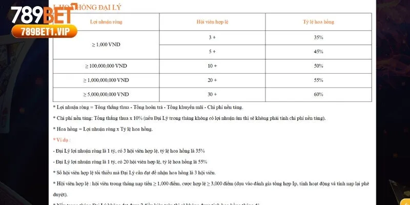 Lợi ích tuyệt vời khi làm đối tác đại lý của nhà cái